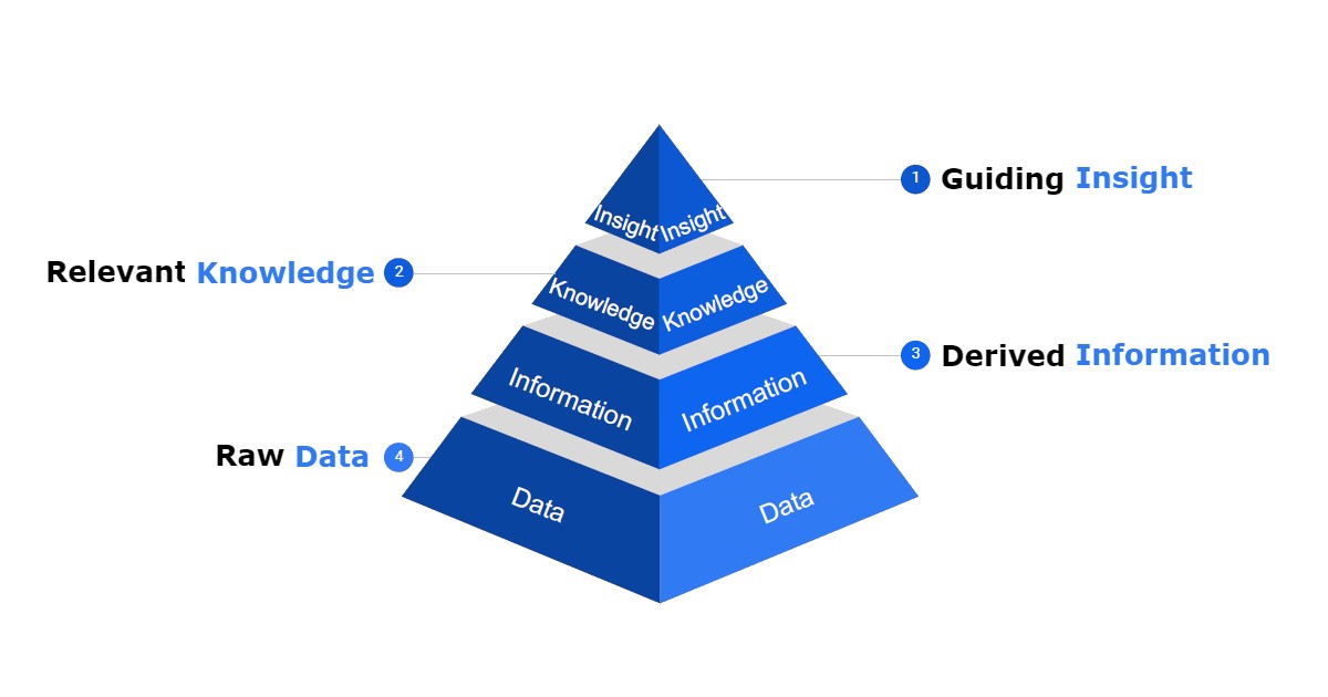 Data literacy pyramid