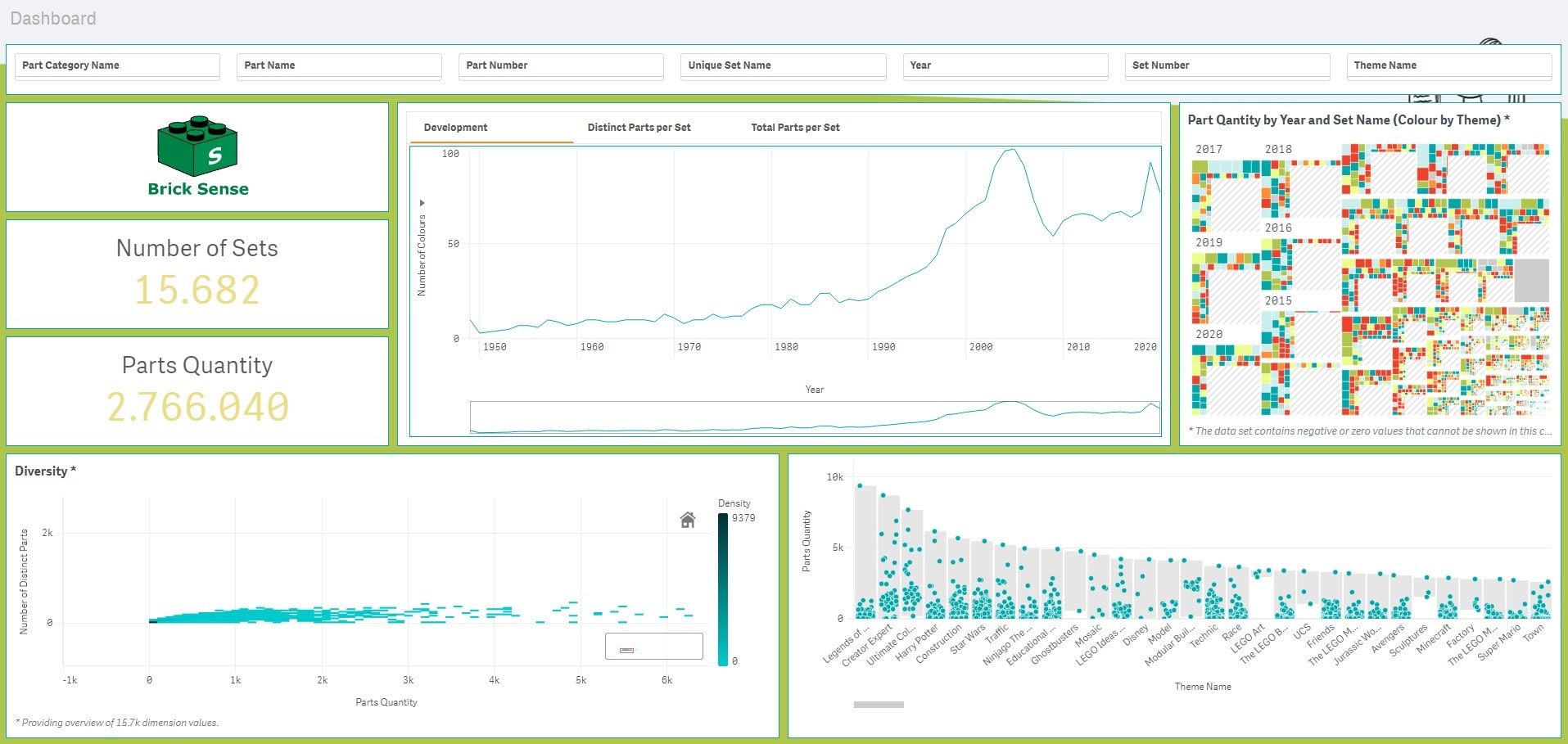 LEGO Qlik Sense dashboard